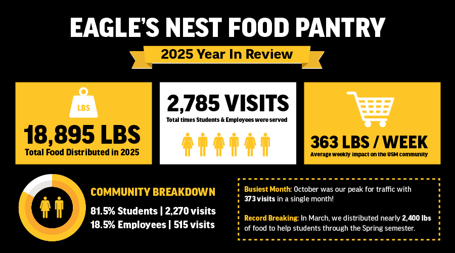 Pantry Stats The Eagle's Nest Food Pantry Distributed 18,895 lbs of food in 2025, was visited by 2785 students and staff, and distributed 363 pounds of food on average per week