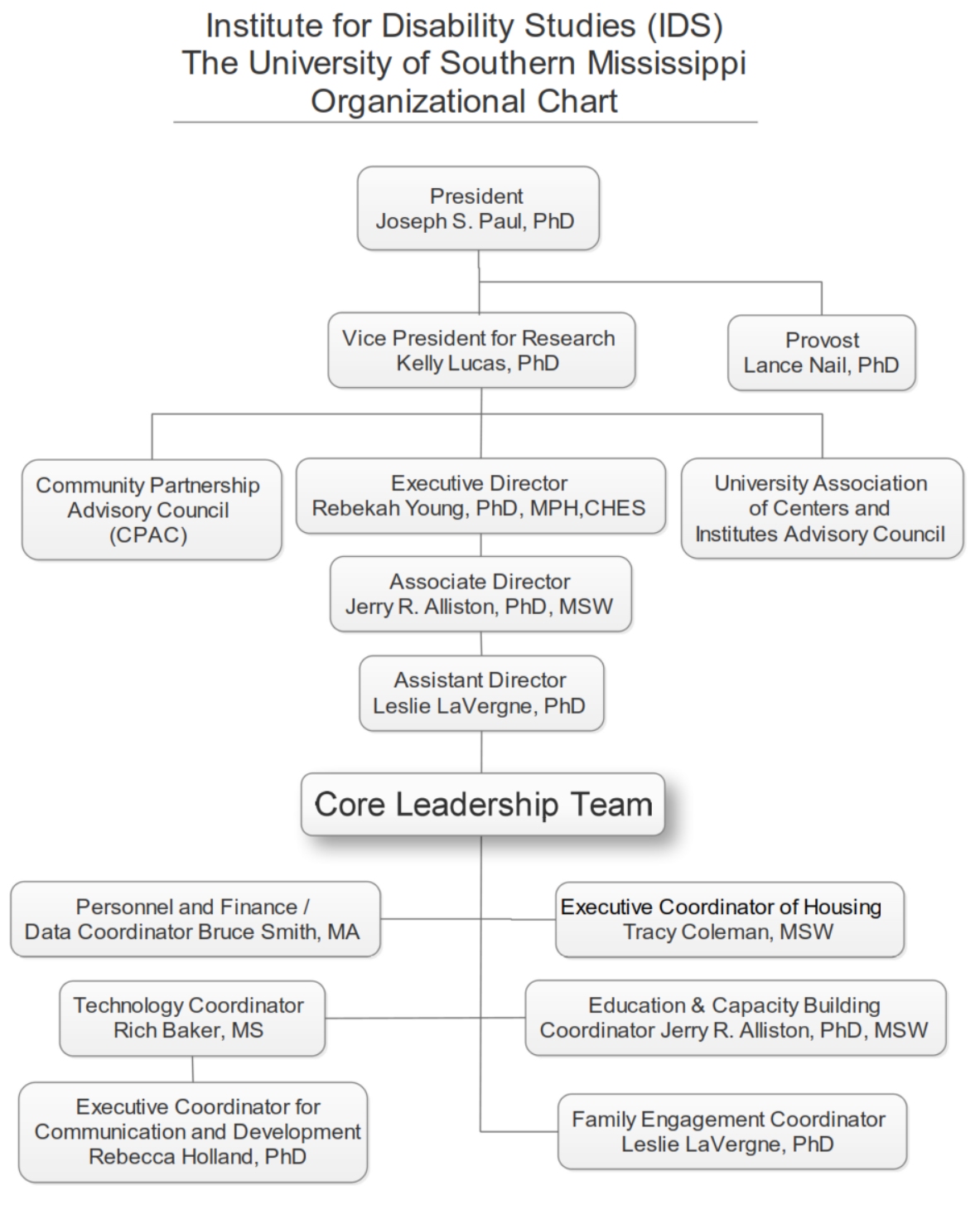 Institute for Disability Studies Org Chart