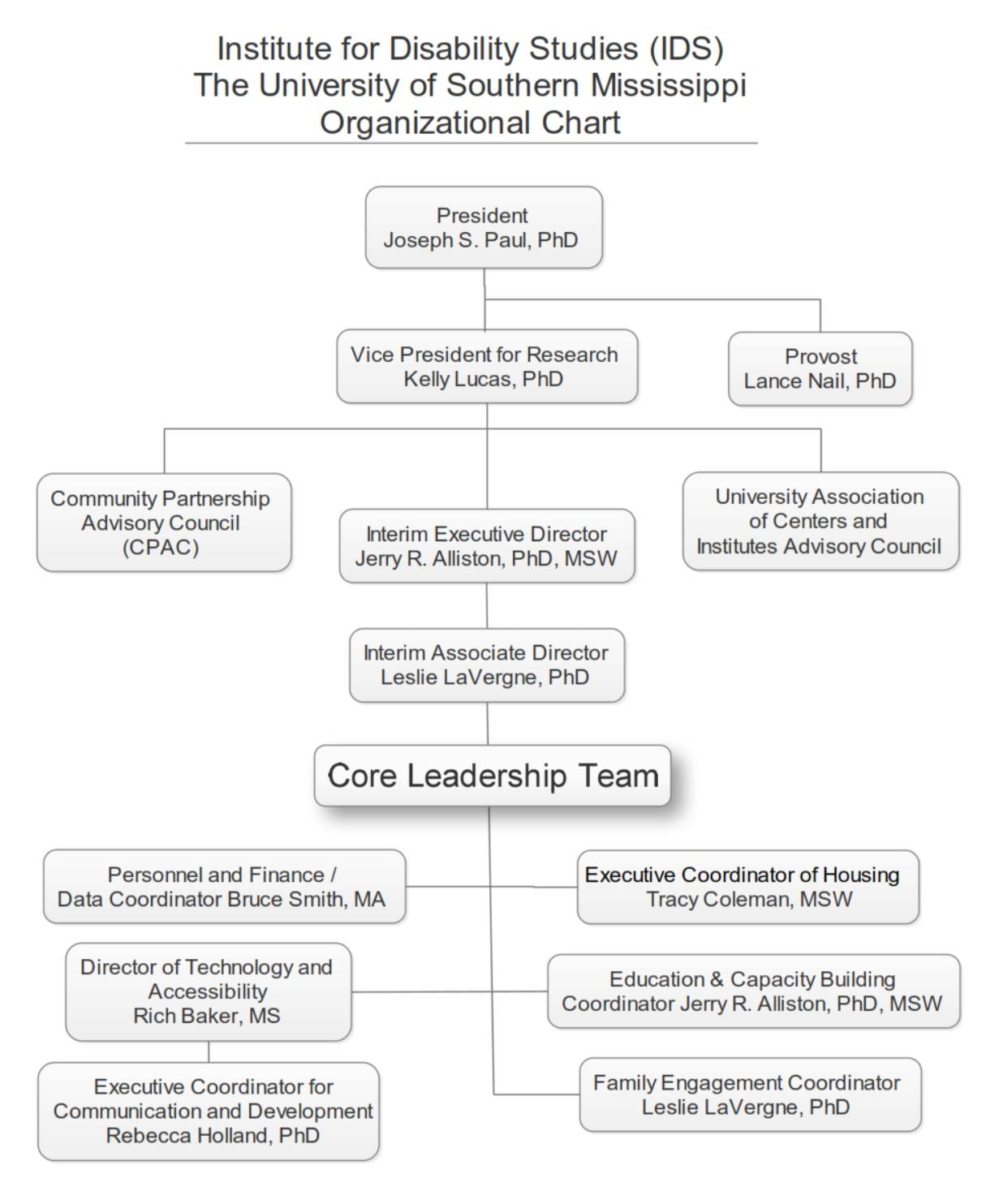 IDS Organizational Chart