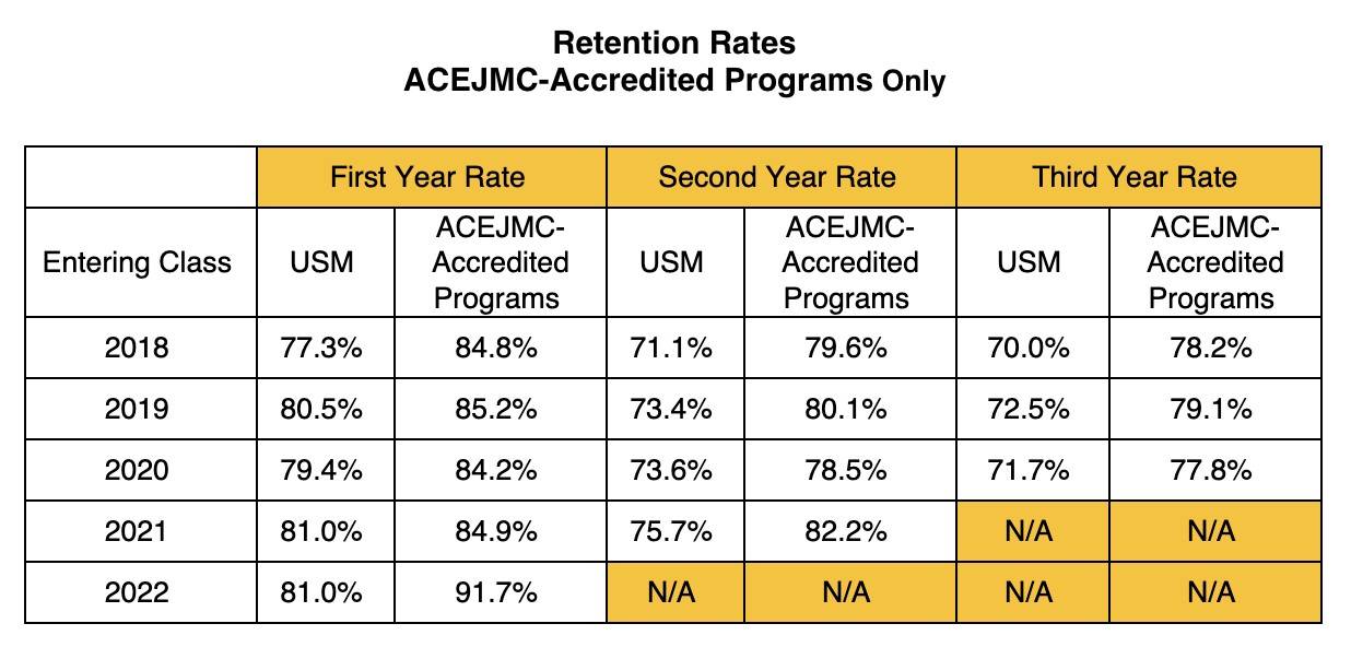 Accountability Report - Retention