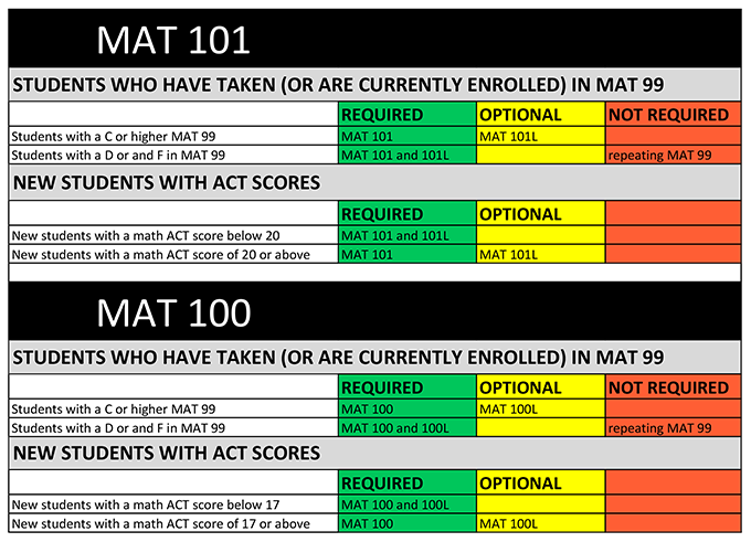 Mathematics 100 and 101 lab requirements