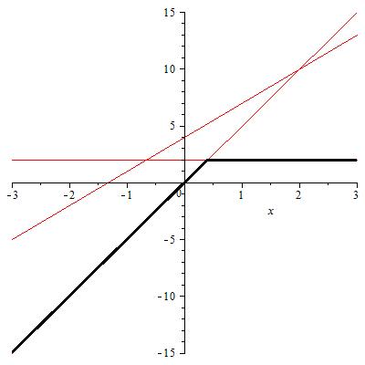 A non-reduced tropical polynomial