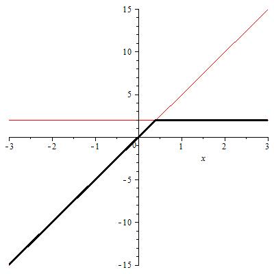 A fully reduced tropical polynomial